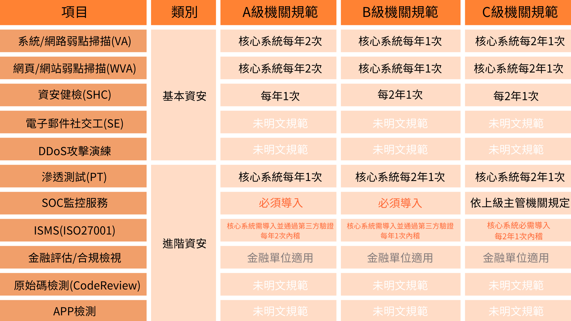 新北soc,新北soc營運安全中心,新北資安外包,新北soc資安外包,新北siem,新北soar