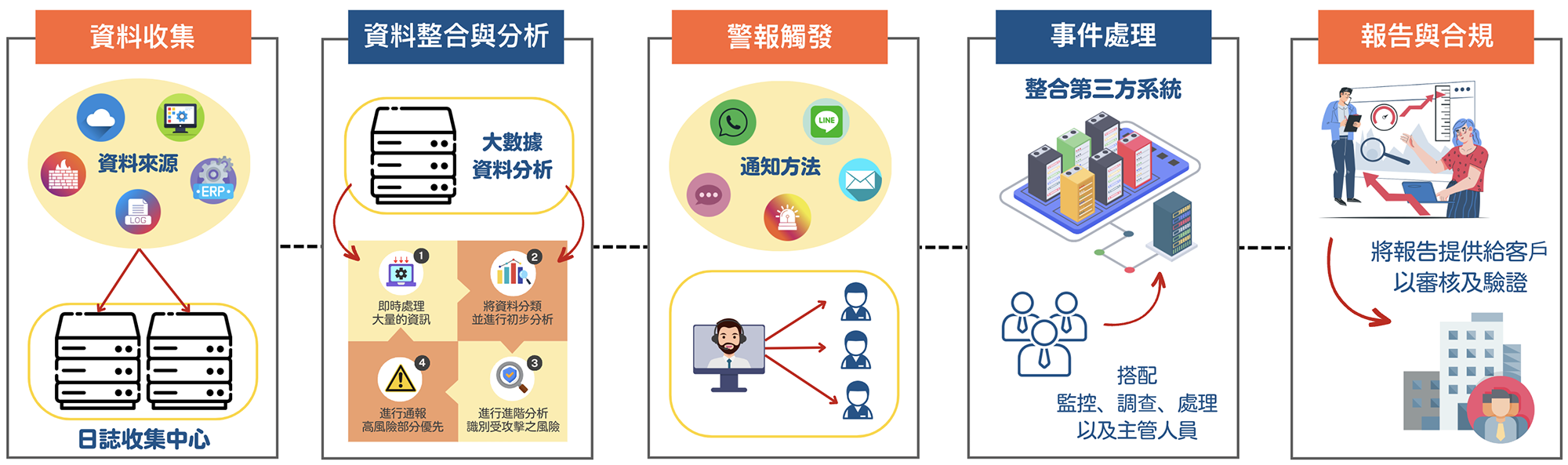 新北soc,新北soc營運安全中心,新北資安外包,新北soc資安外包,新北siem,新北soar